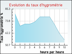 Evolution du taux d'hygromtrie de la ville Cornillon-sur-l'Oule